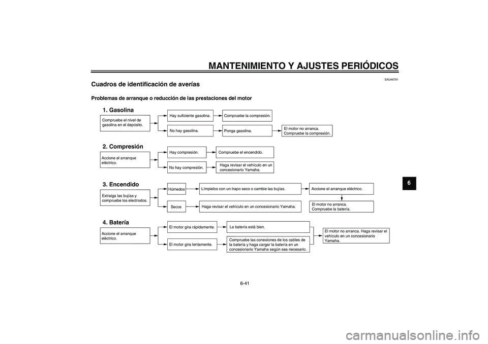 YAMAHA VMAX 2011  Manuale de Empleo (in Spanish) MANTENIMIENTO Y AJUSTES PERIÓDICOS
6-41
6
SAU46791
Cuadros de identificación de averías Problemas de arranque o reducción de las prestaciones del motor
Compruebe el nivel de 
gasolina en el depós