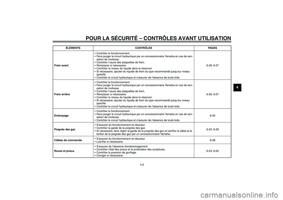 YAMAHA VMAX 2011 Notices Demploi (in French) POUR LA SÉCURITÉ – CONTRÔLES AVANT UTILISATION
4-2
4
Frein avantContrôler le fonctionnement.
Faire purger le circuit hydraulique par un concessionnaire Yamaha en cas de sen-
sation de mollesse YAMAHA VMAX 2011 Notices Demploi (in French) POUR LA SÉCURITÉ – CONTRÔLES AVANT UTILISATION
4-2
4
Frein avantContrôler le fonctionnement.
Faire purger le circuit hydraulique par un concessionnaire Yamaha en cas de sen-
sation de mollesse
