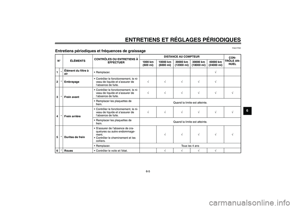 YAMAHA VMAX 2011  Notices Demploi (in French) ENTRETIENS ET RÉGLAGES PÉRIODIQUES
6-5
6
FAU1770C
Entretiens périodiques et fréquences de graissage N°ÉLÉMENTSCONTRÔLES OU ENTRETIENS À 
EFFECTUERDISTANCE AU COMPTEUR
CON-
TRÔLE AN-
NUEL 100