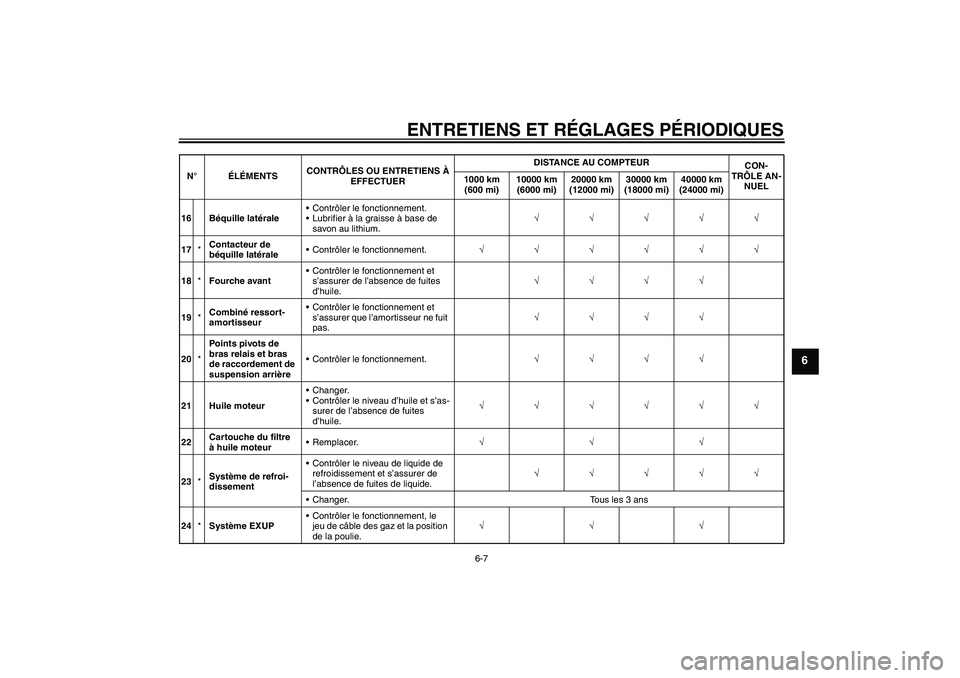 YAMAHA VMAX 2011  Notices Demploi (in French) ENTRETIENS ET RÉGLAGES PÉRIODIQUES
6-7
6
16 Béquille latéraleContrôler le fonctionnement.
Lubrifier à la graisse à base de 
savon au lithium.√√√√√
17*Contacteur de 
béquille latér