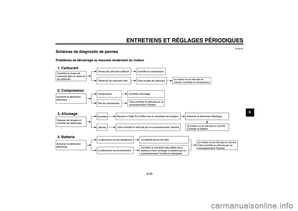 YAMAHA VMAX 2011  Notices Demploi (in French) ENTRETIENS ET RÉGLAGES PÉRIODIQUES
6-43
6
FAU46791
Schémas de diagnostic de pannes Problèmes de démarrage ou mauvais rendement du moteurContrôler le niveau de 
carburant dans le réservoir 
de c