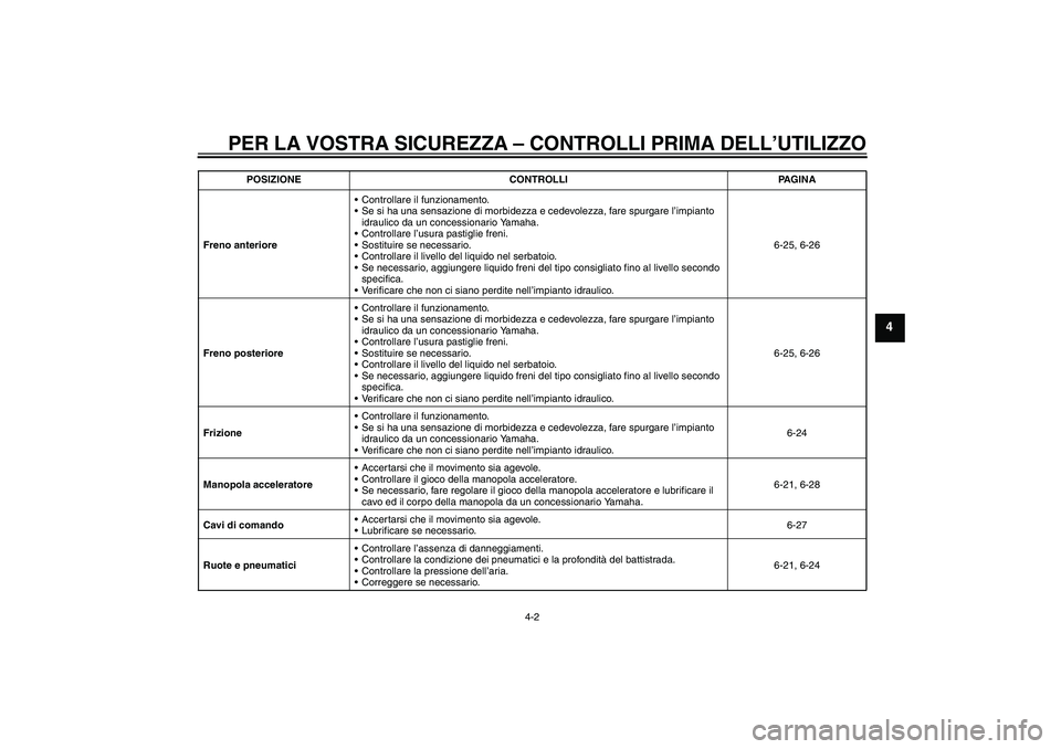 YAMAHA VMAX 2011 Manuale duso (in Italian) PER LA VOSTRA SICUREZZA – CONTROLLI PRIMA DELL’UTILIZZO
4-2
4
Freno anterioreControllare il funzionamento.
Se si ha una sensazione di morbidezza e cedevolezza, fare spurgare l’impianto
idraul YAMAHA VMAX 2011 Manuale duso (in Italian) PER LA VOSTRA SICUREZZA – CONTROLLI PRIMA DELL’UTILIZZO
4-2
4
Freno anterioreControllare il funzionamento.
Se si ha una sensazione di morbidezza e cedevolezza, fare spurgare l’impianto
idraul