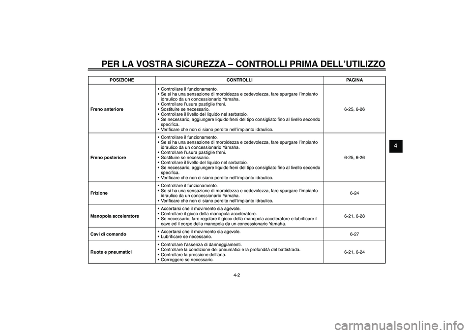 YAMAHA VMAX 2011  Manuale duso (in Italian) PER LA VOSTRA SICUREZZA – CONTROLLI PRIMA DELL’UTILIZZO
4-2
4
Freno anterioreControllare il funzionamento.
Se si ha una sensazione di morbidezza e cedevolezza, fare spurgare l’impianto 
idraul