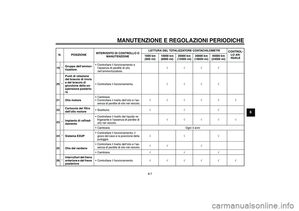 YAMAHA VMAX 2011  Manuale duso (in Italian) MANUTENZIONE E REGOLAZIONI PERIODICHE
6-7
6
19*Gruppo dell’ammor-
tizzatoreControllare il funzionamento e 
l’assenza di perdite di olio 
nell’ammortizzatore.√√√√
20*Punti di rotazione 
