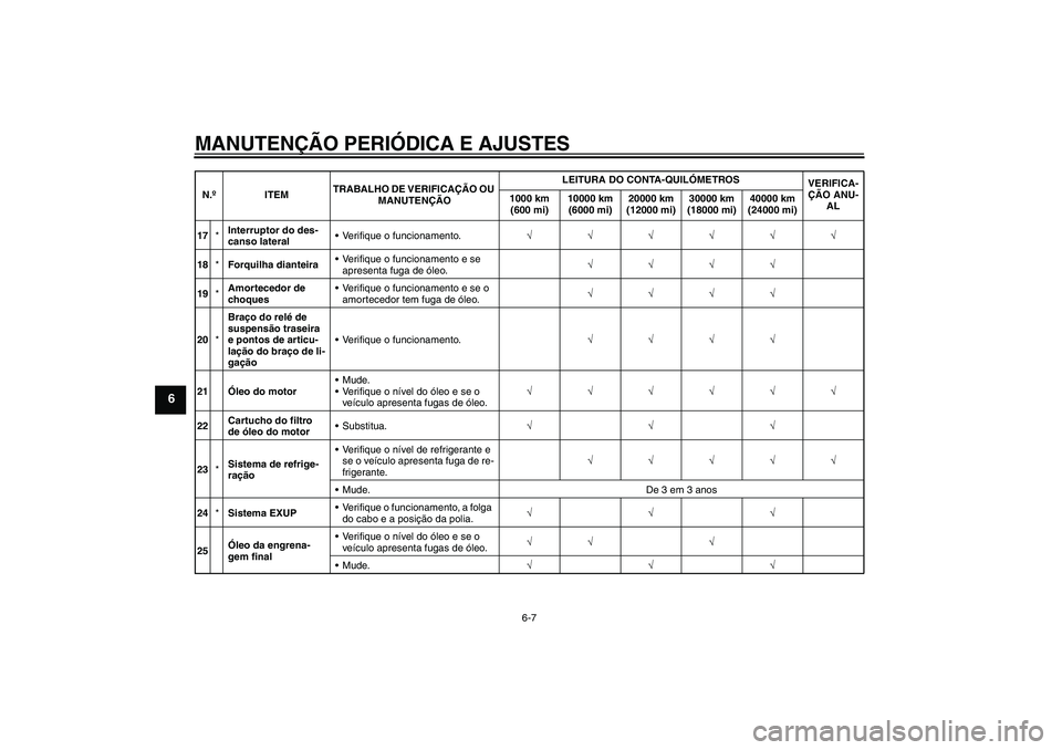 YAMAHA VMAX 2011  Manual de utilização (in Portuguese) MANUTENÇÃO PERIÓDICA E AJUSTES
6-7
6
17*Interruptor do des-
canso lateralVerifique o funcionamento.√√√√√√
18*Forquilha dianteiraVerifique o funcionamento e se 
apresenta fuga de óleo