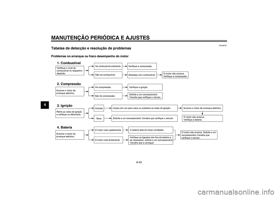 YAMAHA VMAX 2011  Manual de utilização (in Portuguese) MANUTENÇÃO PERIÓDICA E AJUSTES
6-43
6
PAU46791
Tabelas de detecção e resolução de problemas Problemas no arranque ou fraco desempenho do motor
Verifique o nível de 
combustível no respectivo 