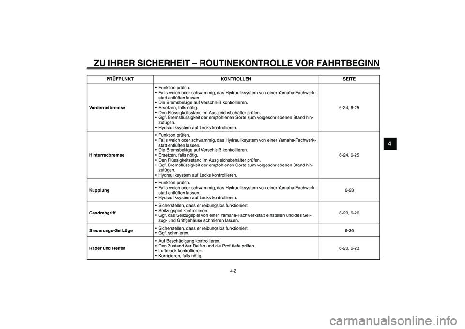 YAMAHA VMAX 2010  Betriebsanleitungen (in German) ZU IHRER SICHERHEIT – ROUTINEKONTROLLE VOR FAHRTBEGINN
4-2
4
VorderradbremseFunktion prüfen.
Falls weich oder schwammig, das Hydrauliksystem von einer Yamaha-Fachwerk-
statt entlüften lassen.
D