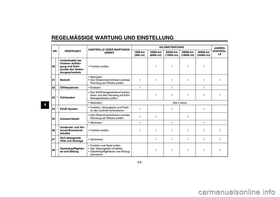 YAMAHA VMAX 2010  Betriebsanleitungen (in German) REGELMÄSSIGE WARTUNG UND EINSTELLUNG
6-6
6
20*Umlenkhebel der 
hinteren Aufhän-
gung und Dreh-
punkte des Verbin-
dungsschenkelsFunktion prüfen.√√√√
21 MotorölWechseln.
Den Ölstand kon