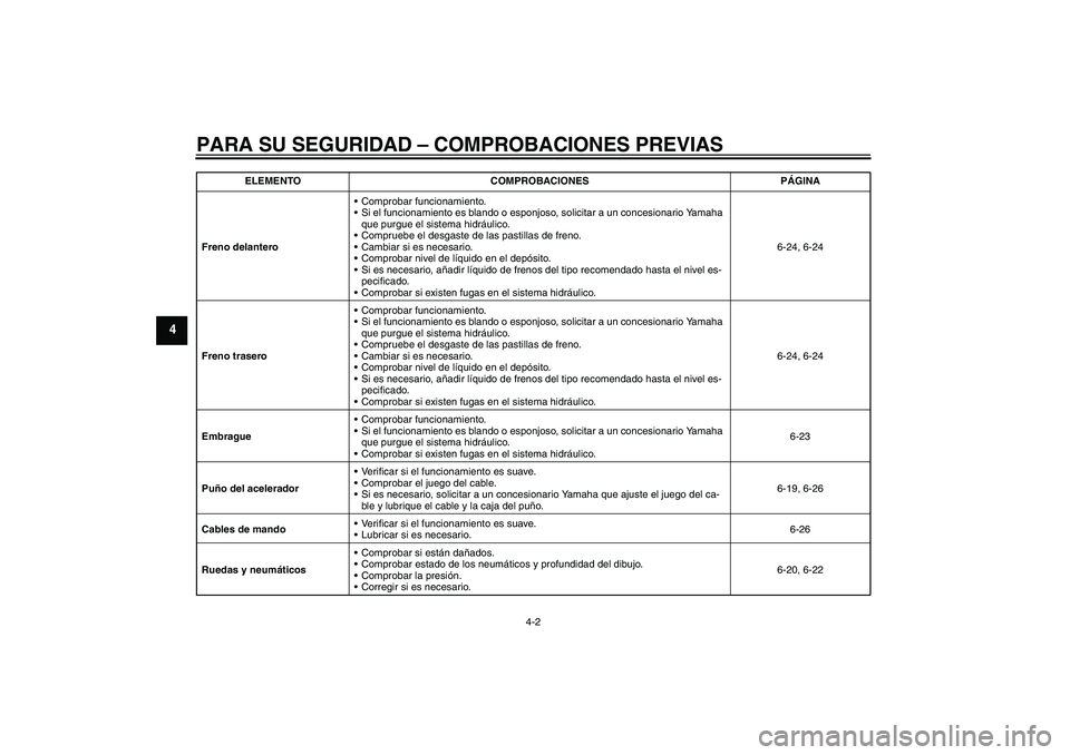 YAMAHA VMAX 2010 Manuale de Empleo (in Spanish) PARA SU SEGURIDAD – COMPROBACIONES PREVIAS
4-2
4
Freno delanteroComprobar funcionamiento.
Si el funcionamiento es blando o esponjoso, solicitar a un concesionario Yamaha
que purgue el sistema hid YAMAHA VMAX 2010 Manuale de Empleo (in Spanish) PARA SU SEGURIDAD – COMPROBACIONES PREVIAS
4-2
4
Freno delanteroComprobar funcionamiento.
Si el funcionamiento es blando o esponjoso, solicitar a un concesionario Yamaha
que purgue el sistema hid