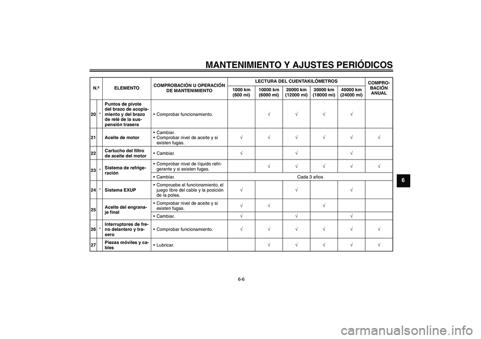 YAMAHA VMAX 2010  Manuale de Empleo (in Spanish) MANTENIMIENTO Y AJUSTES PERIÓDICOS
6-6
6
20*Puntos de pivote 
del brazo de acopla-
miento y del brazo 
de relé de la sus-
pensión traseraComprobar funcionamiento.√√√√
21 Aceite de motorCa