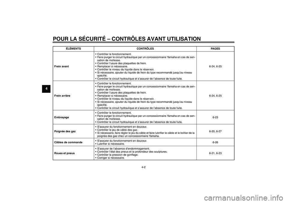 YAMAHA VMAX 2010  Notices Demploi (in French) POUR LA SÉCURITÉ – CONTRÔLES AVANT UTILISATION
4-2
4
Frein avantContrôler le fonctionnement.
Faire purger le circuit hydraulique par un concessionnaire Yamaha en cas de sen-
sation de mollesse