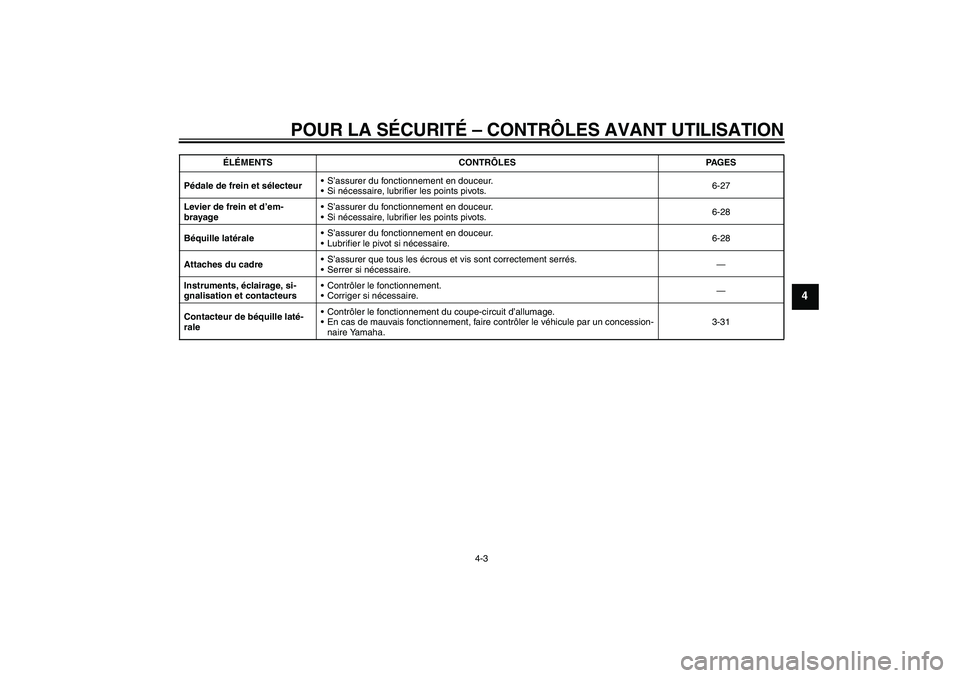 YAMAHA VMAX 2010 Notices Demploi (in French) POUR LA SÉCURITÉ – CONTRÔLES AVANT UTILISATION
4-3
4
Pédale de frein et sélecteurS’assurer du fonctionnement en douceur.
Si nécessaire, lubrifier les points pivots.6-27
Levier de frein et YAMAHA VMAX 2010 Notices Demploi (in French) POUR LA SÉCURITÉ – CONTRÔLES AVANT UTILISATION
4-3
4
Pédale de frein et sélecteurS’assurer du fonctionnement en douceur.
Si nécessaire, lubrifier les points pivots.6-27
Levier de frein et