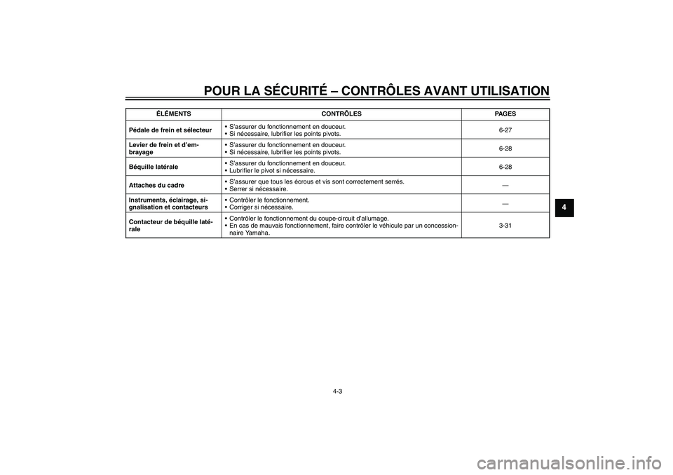 YAMAHA VMAX 2010  Notices Demploi (in French) POUR LA SÉCURITÉ – CONTRÔLES AVANT UTILISATION
4-3
4
Pédale de frein et sélecteurS’assurer du fonctionnement en douceur.
Si nécessaire, lubrifier les points pivots.6-27
Levier de frein et 