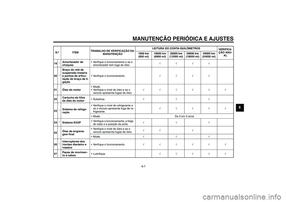 YAMAHA VMAX 2010  Manual de utilização (in Portuguese) MANUTENÇÃO PERIÓDICA E AJUSTES
6-7
6
19*Amortecedor de 
choquesVerifique o funcionamento e se o 
amortecedor tem fuga de óleo.√√√√
20*Braço do relé de 
suspensão traseira 
e pontos de 