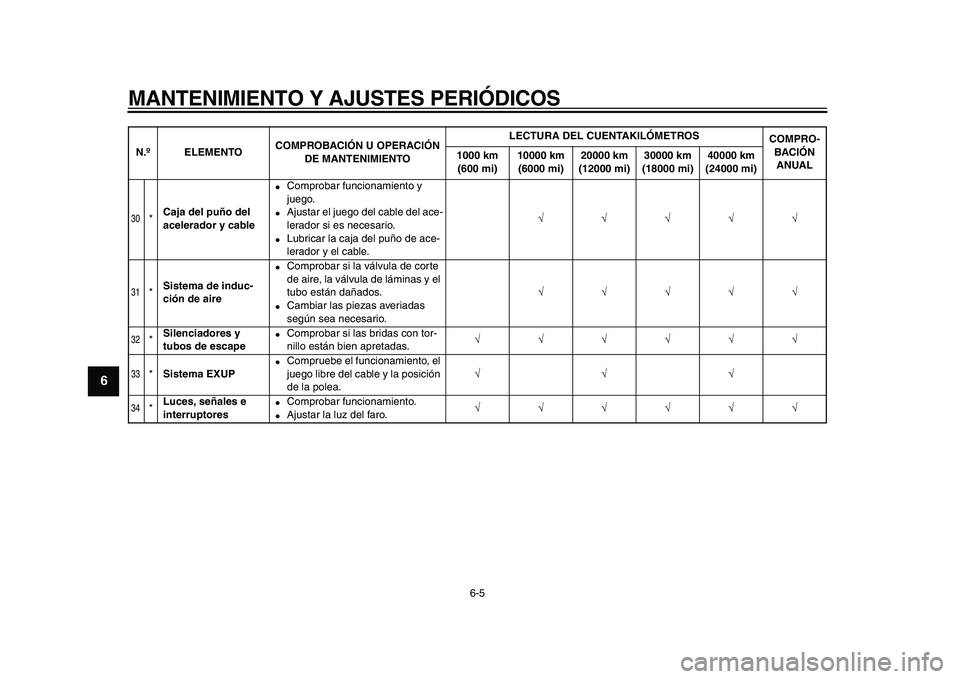 YAMAHA VMAX 2009  Manuale de Empleo (in Spanish)  
MANTENIMIENTO Y AJUSTES PERIÓDICOS 
6-5 
1
2
3
4
5
6
7
8
9
 
30
 
* 
Caja del puño del 
acelerador y cable 
 
Comprobar funcionamiento y 
juego. 
 
Ajustar el juego del cable del ace-
lerador si