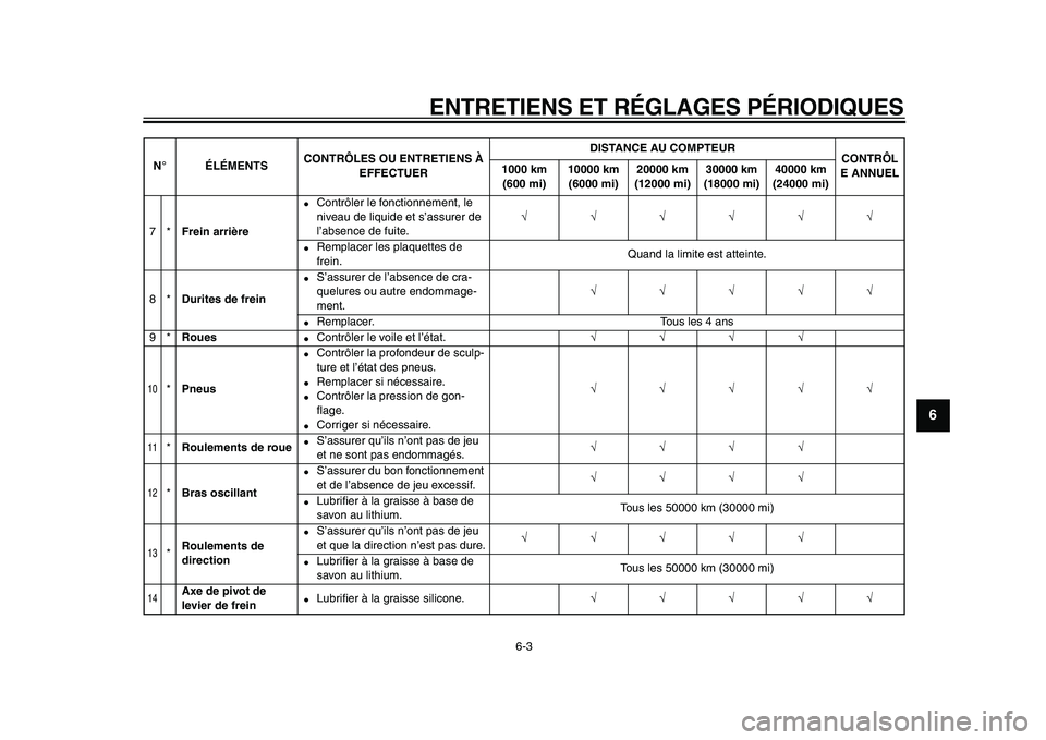 YAMAHA VMAX 2009  Notices Demploi (in French)  
ENTRETIENS ET RÉGLAGES PÉRIODIQUES 
6-3 
2
3
4
5
67
8
9
 
7* 
Frein arrière 
 
Contrôler le fonctionnement, le 
niveau de liquide et s’assurer de 
l’absence de fuite. 
√√√√√√ 
