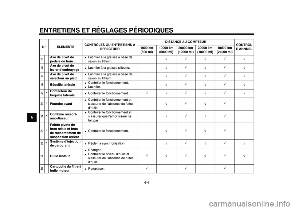 YAMAHA VMAX 2009  Notices Demploi (in French)  
ENTRETIENS ET RÉGLAGES PÉRIODIQUES 
6-4 
1
2
3
4
5
6
7
8
9
 
15
 
Axe de pivot de 
pédale de frein 
 
Lubriﬁer à la graisse à base de 
savon au lithium. 
√√√√√ 
16
 
Axe de pivot d