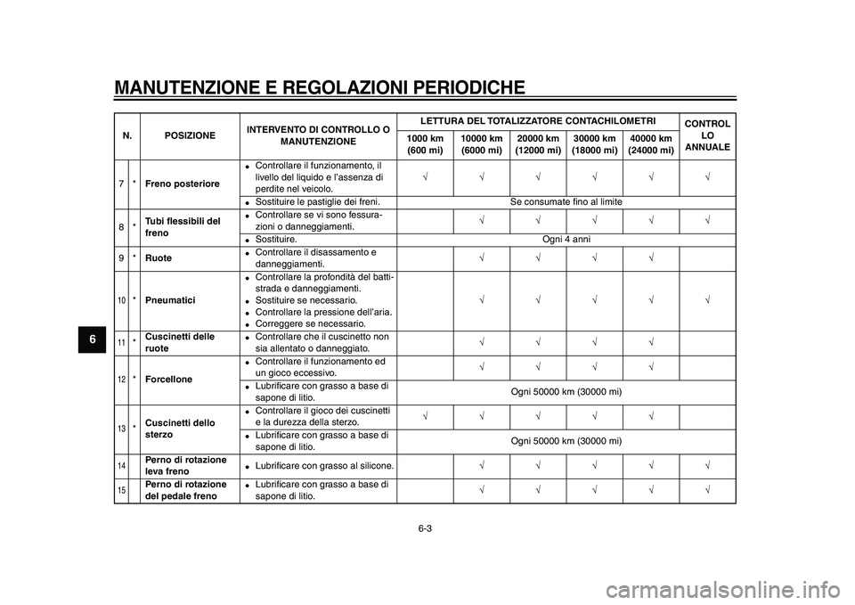 YAMAHA VMAX 2009  Manuale duso (in Italian)  
MANUTENZIONE E REGOLAZIONI PERIODICHE
 
6-3 
1
2
3
4
5
6
7
8
9
 
7* 
Freno posteriore 
 
Controllare il funzionamento, il 
livello del liquido e l’assenza di 
perdite nel veicolo. 
√√√√