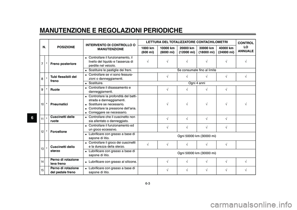 YAMAHA VMAX 2009  Manuale duso (in Italian)  
MANUTENZIONE E REGOLAZIONI PERIODICHE
 
6-3 
1
2
3
4
5
6
7
8
9
 
7* 
Freno posteriore 
 
Controllare il funzionamento, il 
livello del liquido e l’assenza di 
perdite nel veicolo. 
√√√√�