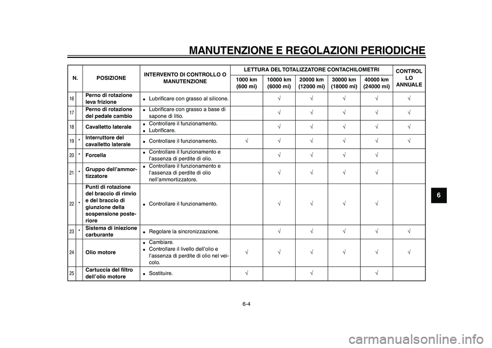 YAMAHA VMAX 2009  Manuale duso (in Italian)  
MANUTENZIONE E REGOLAZIONI PERIODICHE
 
6-4 
2
3
4
5
67
8
9
 
16
 
Perno di rotazione 
leva frizione 
 
Lubriﬁcare con grasso al silicone. 
√√√√√ 
17
 
Perno di rotazione 
del pedale ca