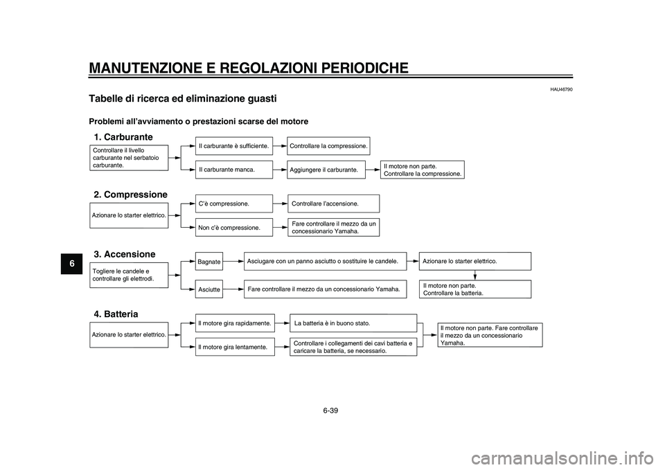 YAMAHA VMAX 2009  Manuale duso (in Italian)  
MANUTENZIONE E REGOLAZIONI PERIODICHE
 
6-39 
1
2
3
4
5
6
7
8
9
 
HAU46790 
Tabelle di ricerca ed eliminazione guasti  
Problemi all’avviamento o prestazioni scarse del motore
Controllare il livel