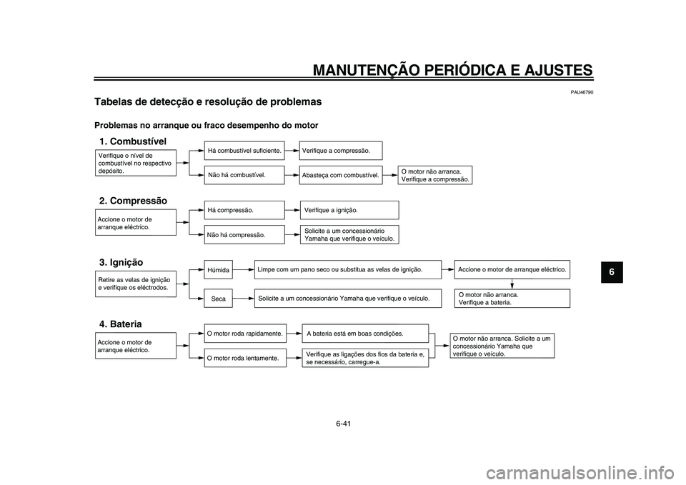 YAMAHA VMAX 2009  Manual de utilização (in Portuguese)  
MANUTENÇÃO PERIÓDICA E AJUSTES 
6-41 
2
3
4
5
67
8
9
 
PAU46790 
Tabelas de detecção e resolução de problemas  
Problemas no arranque ou fraco desempenho do motor
Verifique o nível de 
combu