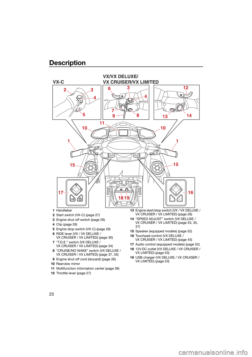 YAMAHA VX 2022  Owners Manual Description
23
1
6
1314
17 12
3
8 10
11
3
71
15
16
18 19 15
10
44
5
2
9
VX/VX DELUXE/
VX CRUISER/VX LIMITED
VX-C
1
Handlebar
2 Start switch (VX-C) (page 27)
3 Engine shut-off switch (page 26)
4 Clip (