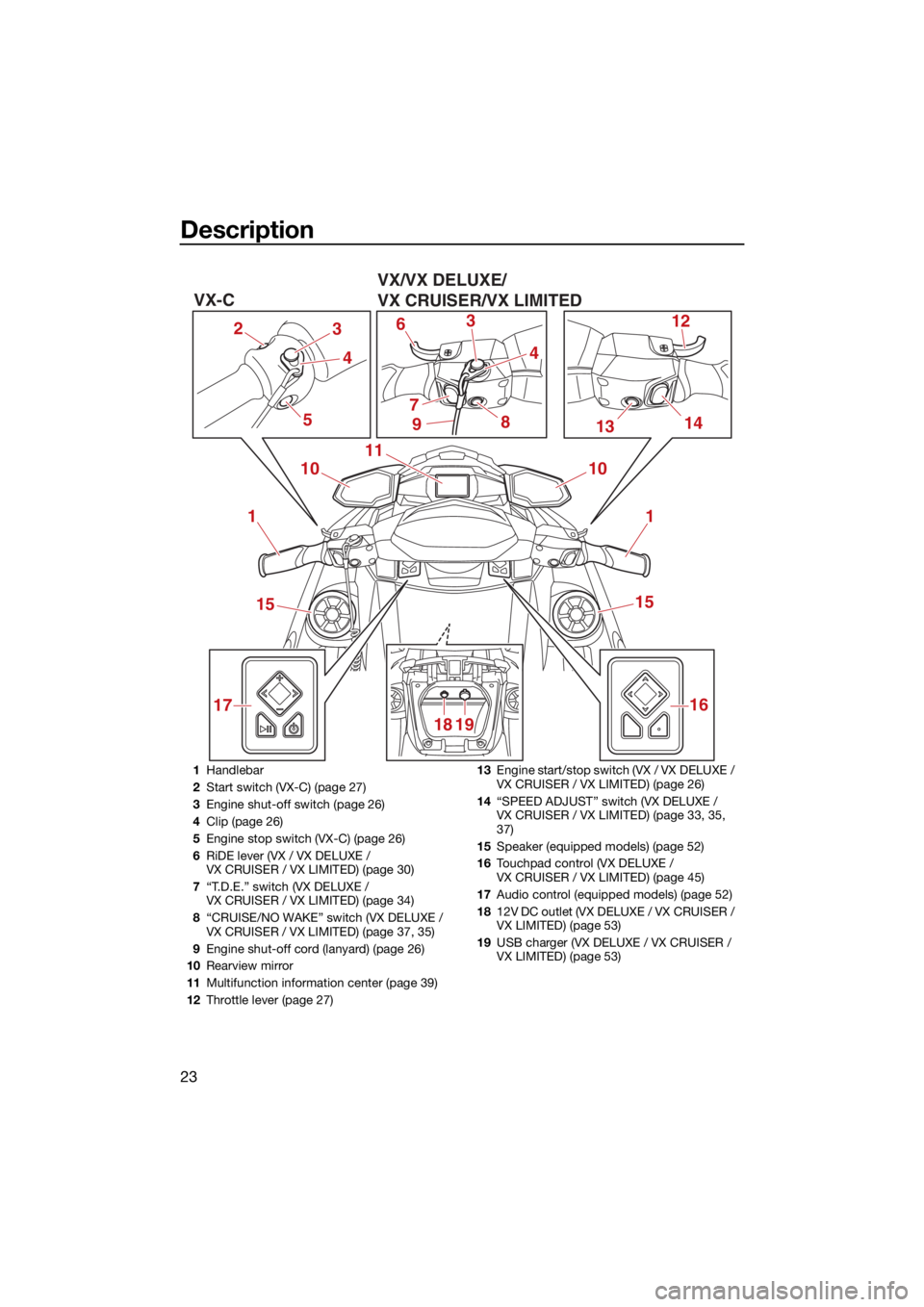 YAMAHA VX 2022 Owners Guide Description
23
1
6
1314
17 12
3
8 10
11
3
71
15
16
18 19 15
10
44
5
2
9
VX/VX DELUXE/
VX CRUISER/VX LIMITED
VX-C
1
Handlebar
2 Start switch (VX-C) (page 27)
3 Engine shut-off switch (page 26)
4 Clip (