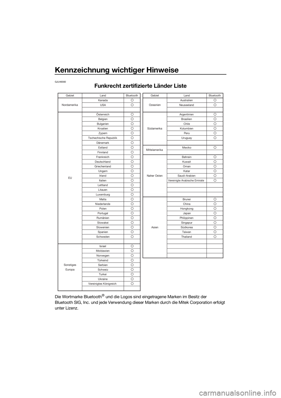YAMAHA VX-C 2022  Betriebsanleitungen (in German) Kennzeichnung wichtiger Hinweise
GJU46560
Funkrecht zertifizierte Länder Liste
Die Wortmarke Bluetooth® und die Logos sind eingetragene Marken im Besitz der 
Bluetooth SIG, Inc. und jede Verwendung 