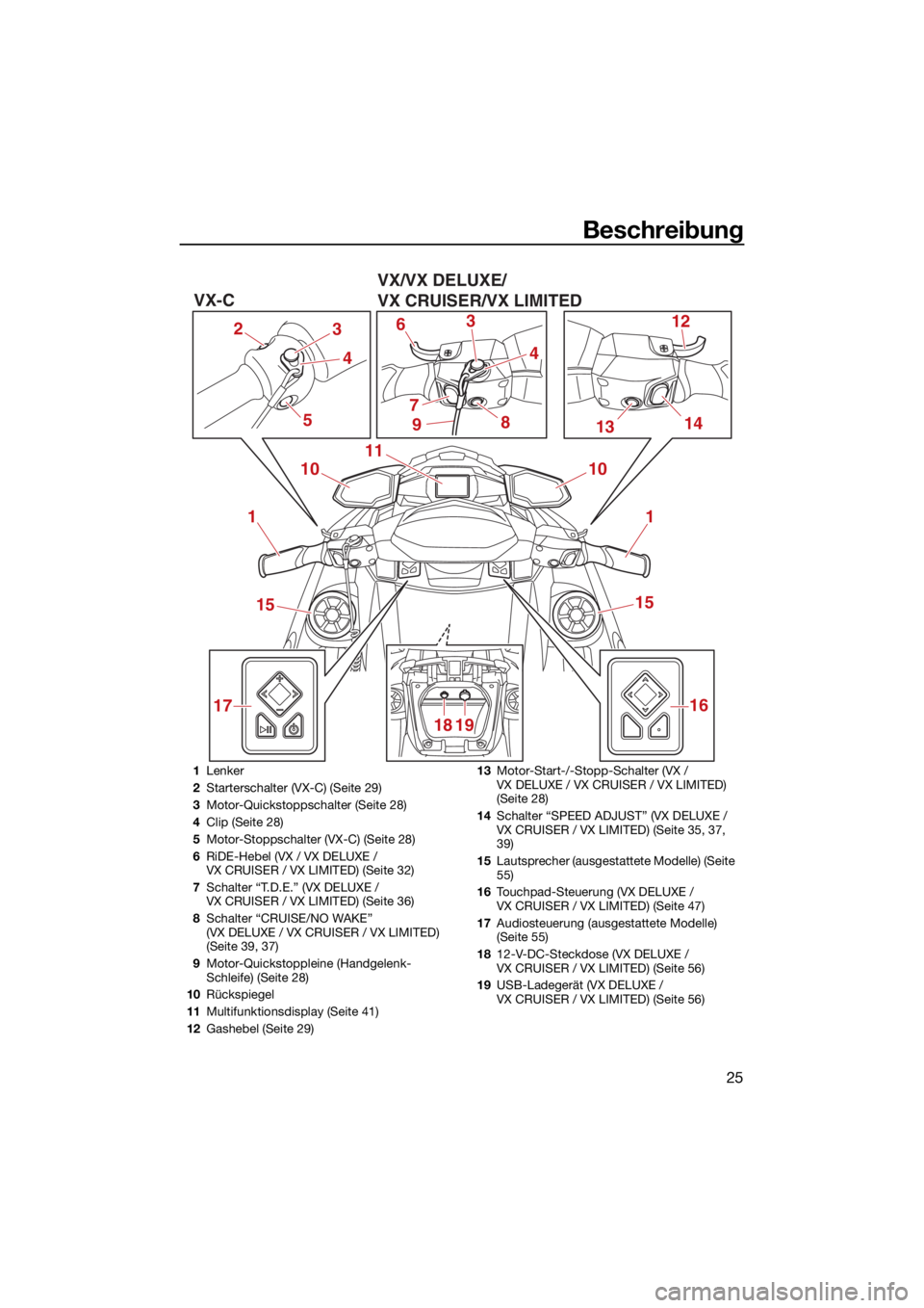 YAMAHA VX 2022  Betriebsanleitungen (in German) Beschreibung
25
1
6
1314
17 12
3
8 10
11
3
71
15
16
18 19 15
10
44
5
2
9
VX/VX DELUXE/
VX CRUISER/VX LIMITED
VX-C
1
Lenker
2 Starterschalter (VX-C) (Seite 29)
3 Motor-Quickstoppschalter (Seite 28)
4 C