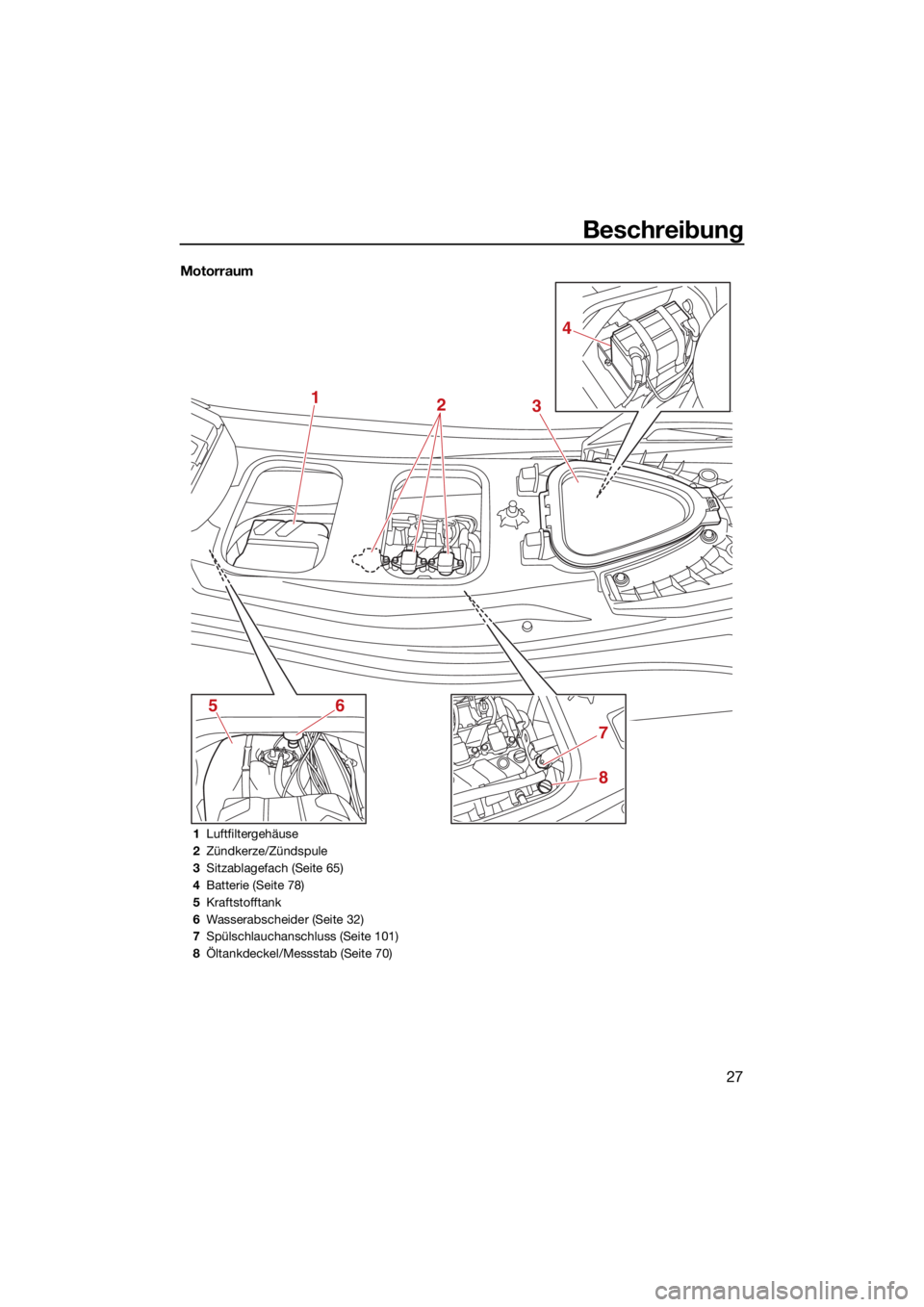 YAMAHA VX 2021  Betriebsanleitungen (in German) Beschreibung
27
Motorraum
1
6
7
8
5
2 43
1
Luftfiltergehäuse
2 Zündkerze/Zündspule
3 Sitzablagefach (Seite 65)
4 Batterie (Seite 78)
5 Kraftstofftank
6 Wasserabscheider (Seite 32)
7 Spülschlauchan