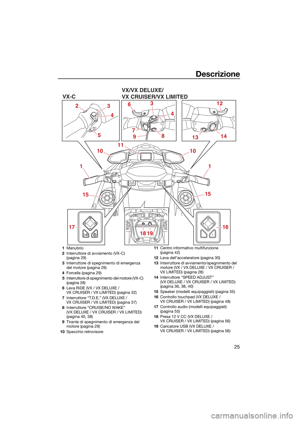 YAMAHA VX 2021  Manuale duso (in Italian) Descrizione
25
1
6
1314
17 12
3
8 10
11
3
71
15
16
18 19 15
10
44
5
2
9
VX/VX DELUXE/
VX CRUISER/VX LIMITED
VX-C
1
Manubrio
2 Interruttore di avviamento (VX-C) 
(pagina 29)
3 Interruttore di spegnimen