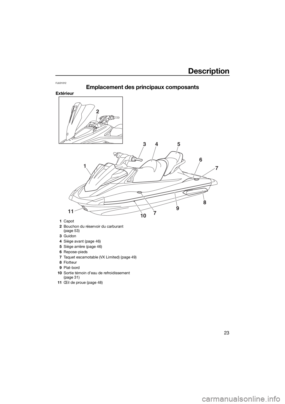 YAMAHA VX 2019  Notices Demploi (in French) Description
23
FJU31012
Emplacement des principaux composants
Extérieur
1
11
2
345
6
7
8
9
107
1Capot
2Bouchon du réservoir du carburant 
(page 53)
3Guidon
4Siège avant (page 46)
5Siège arrière (