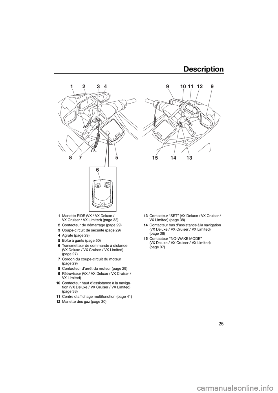 YAMAHA VX 2019  Notices Demploi (in French) Description
25
65 12 34 9 11
10 12 9
7 8
15
1413
1Manette RiDE (VX / VX Deluxe / 
VX Cruiser / VX Limited) (page 33)
2Contacteur de démarrage (page 29)
3Coupe-circuit de sécurité (page 29)
4Agrafe 