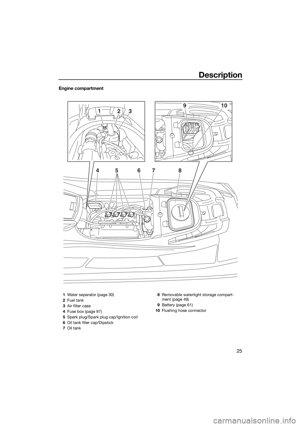 YAMAHA VX 2015  Owners Manual Description
25
Engine compartment
123
45 67 8
910
1Water separator (page 30)
2Fuel tank
3Air filter case
4Fuse box (page 97)
5Spark plug/Spark plug cap/Ignition coil
6Oil tank filler cap/Dipstick
7Oil