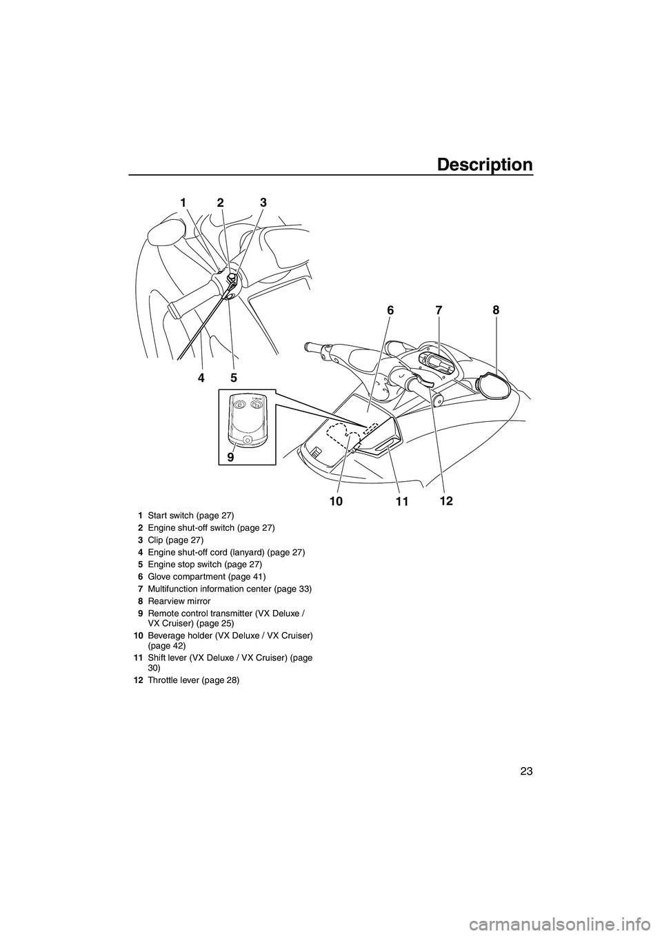 YAMAHA VX DELUXE 2012  Owners Manual Description
23
5
4 1
23
10
1112 7
68
9
1Start switch (page 27)
2Engine shut-off switch (page 27)
3Clip (page 27)
4Engine shut-off cord (lanyard) (page 27)
5Engine stop switch (page 27)
6Glove compartm