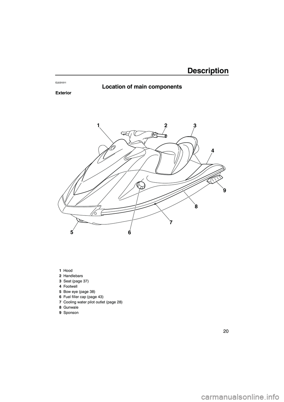 YAMAHA VX SPORT 2010 Owners Manual Description
20
EJU31011
Location of main components 
Exterior
5
6789 4 3 2 1
1Hood
2Handlebars
3Seat (page 37)
4Footwell
5Bow eye (page 38)
6Fuel filler cap (page 43)
7Cooling water pilot outlet (page