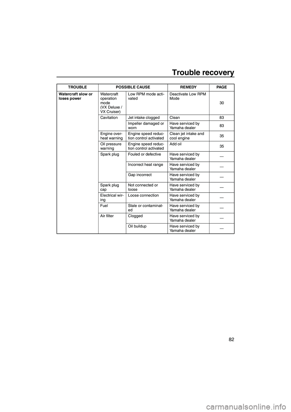 YAMAHA VX 2010 Owners Manual Trouble recovery
82
Watercraft slow or
loses powerWatercraft
operation
mode
(VX Deluxe /
VX Cruiser)Low RPM mode acti-
vatedDeactivate Low RPM
Mode
30
Cavitation Jet intake clogged Clean 83
Impe YAMAHA VX 2010 Owners Manual Trouble recovery
82
Watercraft slow or
loses powerWatercraft
operation
mode
(VX Deluxe /
VX Cruiser)Low RPM mode acti-
vatedDeactivate Low RPM
Mode
30
Cavitation Jet intake clogged Clean 83
Impe