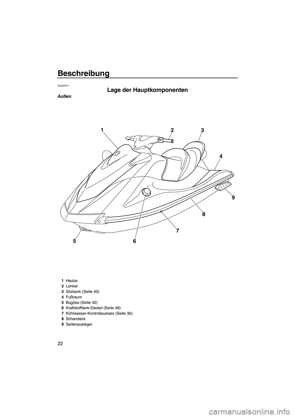 YAMAHA VX 2010  Betriebsanleitungen (in German) Beschreibung
22
GJU31011
Lage der Hauptkomponenten 
Außen
5
6789 4 3 2 1
1Haube
2Lenker
3Sitzbank (Seite 40)
4Fußraum
5Bugöse (Seite 42)
6Kraftstofftank-Deckel (Seite 46)
7Kühlwasser-Kontrollausla