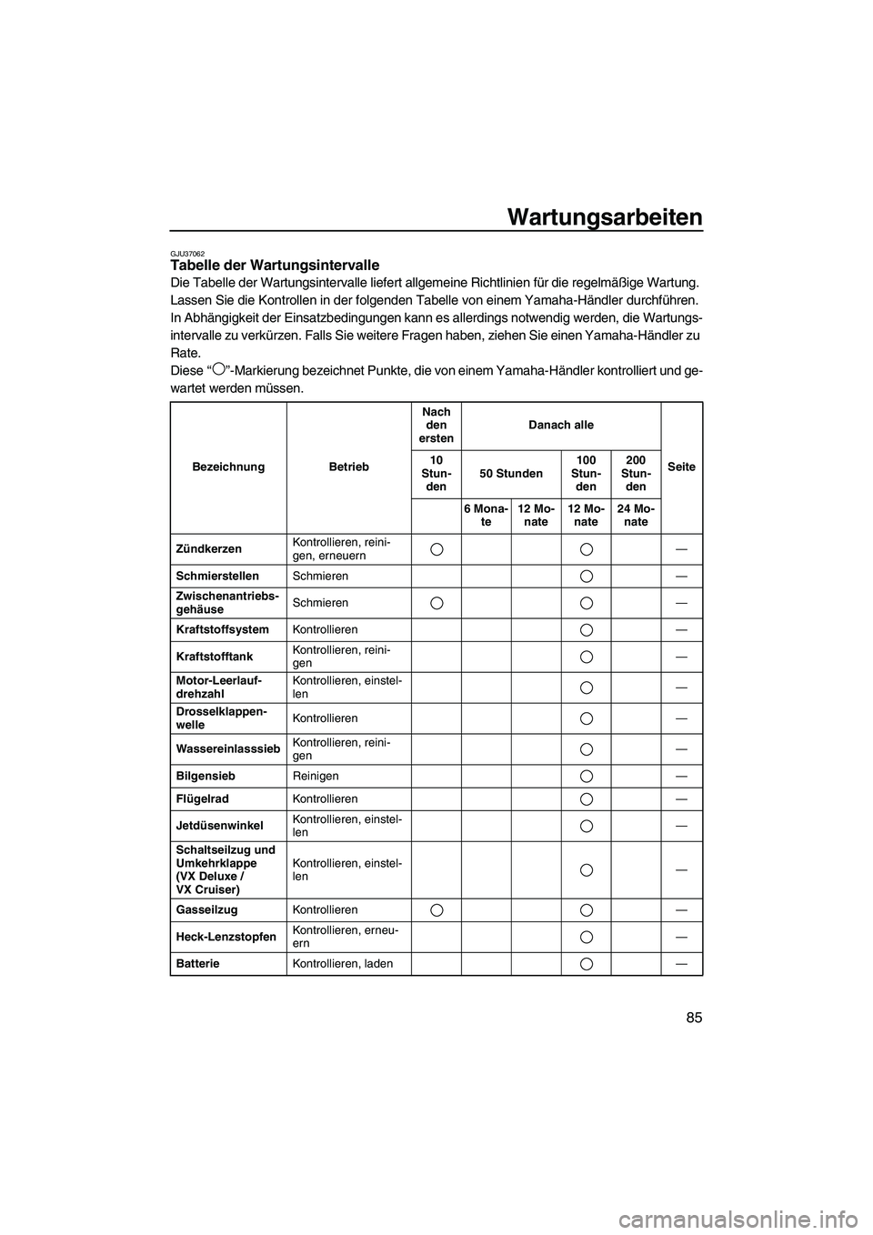 YAMAHA VX 2010 Betriebsanleitungen (in German) Wartungsarbeiten
85
GJU37062Tabelle der Wartungsintervalle
Die Tabelle der Wartungsintervalle liefert allgemeine Richtlinien für die regelmäßige Wartung.
Lassen Sie die Kontrollen in der folgende YAMAHA VX 2010 Betriebsanleitungen (in German) Wartungsarbeiten
85
GJU37062Tabelle der Wartungsintervalle
Die Tabelle der Wartungsintervalle liefert allgemeine Richtlinien für die regelmäßige Wartung.
Lassen Sie die Kontrollen in der folgende
