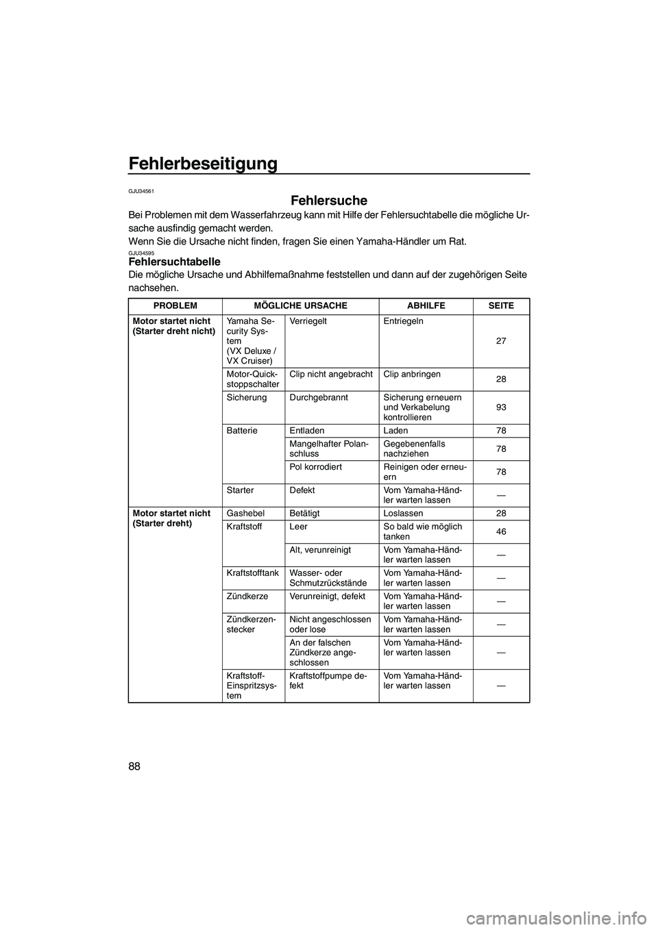 YAMAHA VX 2010 Betriebsanleitungen (in German) Fehlerbeseitigung
88
GJU34561
Fehlersuche
Bei Problemen mit dem Wasserfahrzeug kann mit Hilfe der Fehlersuchtabelle die mögliche Ur-
sache ausfindig gemacht werden.
Wenn Sie die Ursache nicht finden YAMAHA VX 2010 Betriebsanleitungen (in German) Fehlerbeseitigung
88
GJU34561
Fehlersuche
Bei Problemen mit dem Wasserfahrzeug kann mit Hilfe der Fehlersuchtabelle die mögliche Ur-
sache ausfindig gemacht werden.
Wenn Sie die Ursache nicht finden