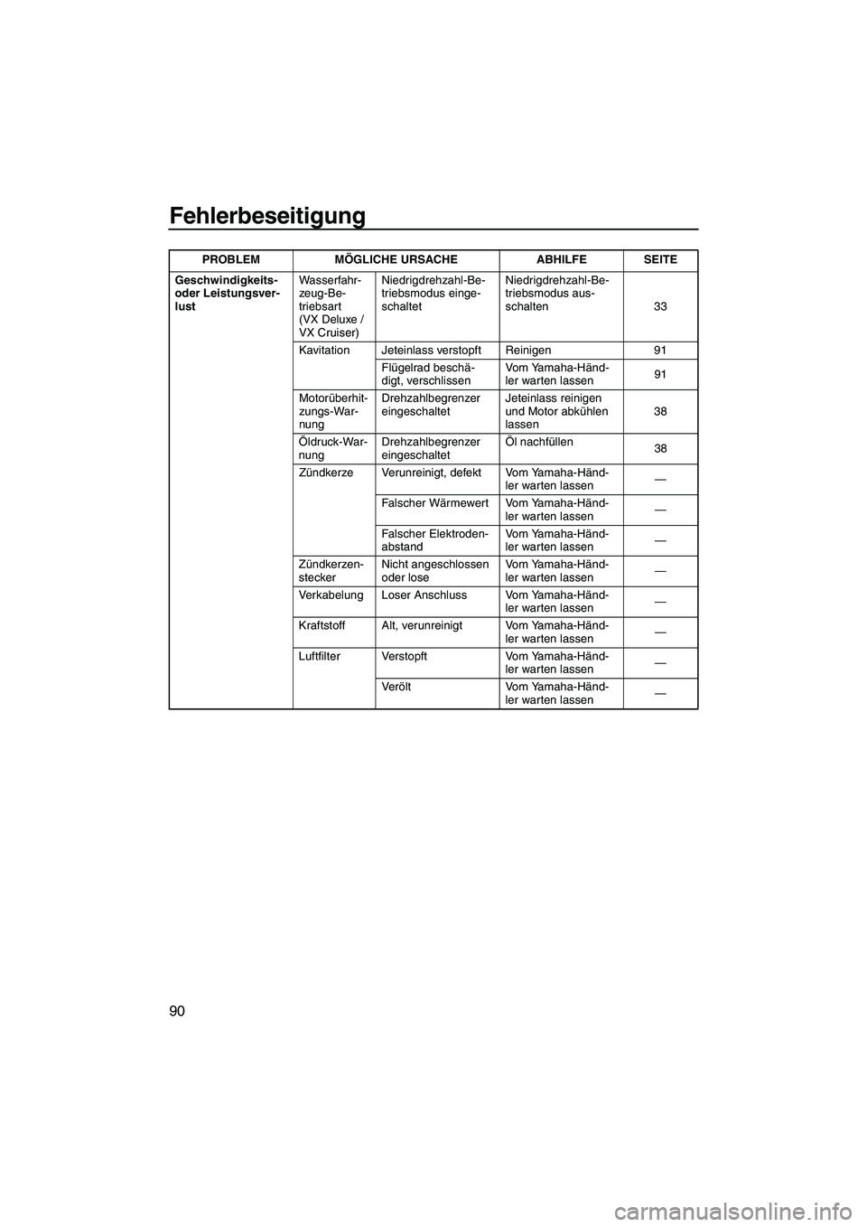 YAMAHA VX 2010 Betriebsanleitungen (in German) Fehlerbeseitigung
90
Geschwindigkeits-
oder Leistungsver-
lustWasserfahr-
zeug-Be-
triebsart
(VX Deluxe /
VX Cruiser)Niedrigdrehzahl-Be-
triebsmodus einge-
schaltetNiedrigdrehzahl-Be-
triebsmodus a YAMAHA VX 2010 Betriebsanleitungen (in German) Fehlerbeseitigung
90
Geschwindigkeits-
oder Leistungsver-
lustWasserfahr-
zeug-Be-
triebsart
(VX Deluxe /
VX Cruiser)Niedrigdrehzahl-Be-
triebsmodus einge-
schaltetNiedrigdrehzahl-Be-
triebsmodus a