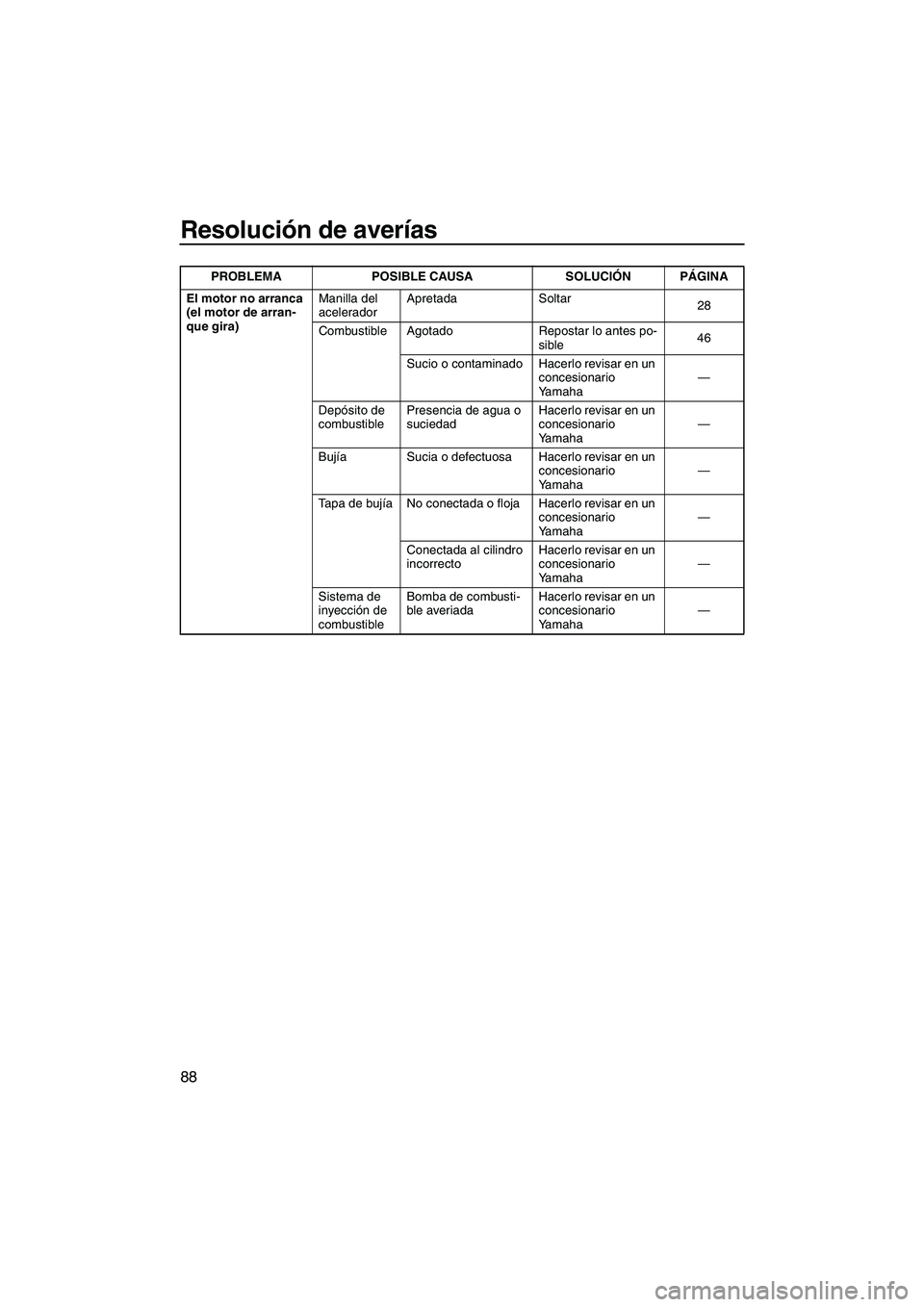 YAMAHA VX DELUXE 2010 Manuale de Empleo (in Spanish) Resolución de averías
88
El motor no arranca
(el motor de arran-
que gira)Manilla del
aceleradorApretada Soltar
28
Combustible Agotado Repostar lo antes po-
sible46
Sucio o contaminado Hacerlo rev YAMAHA VX DELUXE 2010 Manuale de Empleo (in Spanish) Resolución de averías
88
El motor no arranca
(el motor de arran-
que gira)Manilla del
aceleradorApretada Soltar
28
Combustible Agotado Repostar lo antes po-
sible46
Sucio o contaminado Hacerlo rev