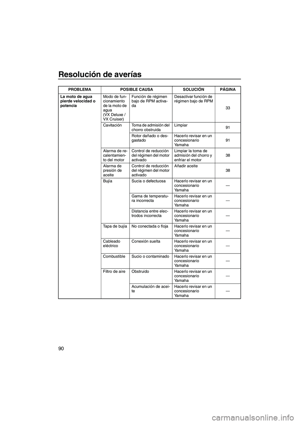 YAMAHA VX SPORT 2010  Manuale de Empleo (in Spanish) Resolución de averías
90
La moto de agua 
pierde velocidad o 
potenciaModo de fun-
cionamiento 
de la moto de 
agua 
(VX Deluxe / 
VX Cruiser)Función de régimen 
bajo de RPM activa-
daDesactivar f