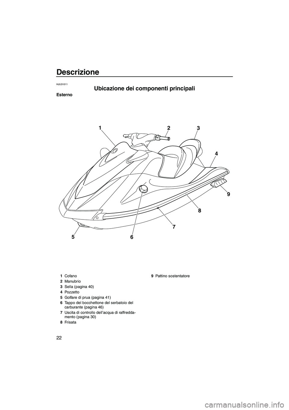 YAMAHA VX DELUXE 2010  Manuale duso (in Italian) Descrizione
22
HJU31011
Ubicazione dei componenti principali 
Esterno
5
6789 4 3 2 1
1Cofano
2Manubrio
3Sella (pagina 40)
4Pozzetto
5Golfare di prua (pagina 41)
6Tappo del bocchettone del serbatoio de