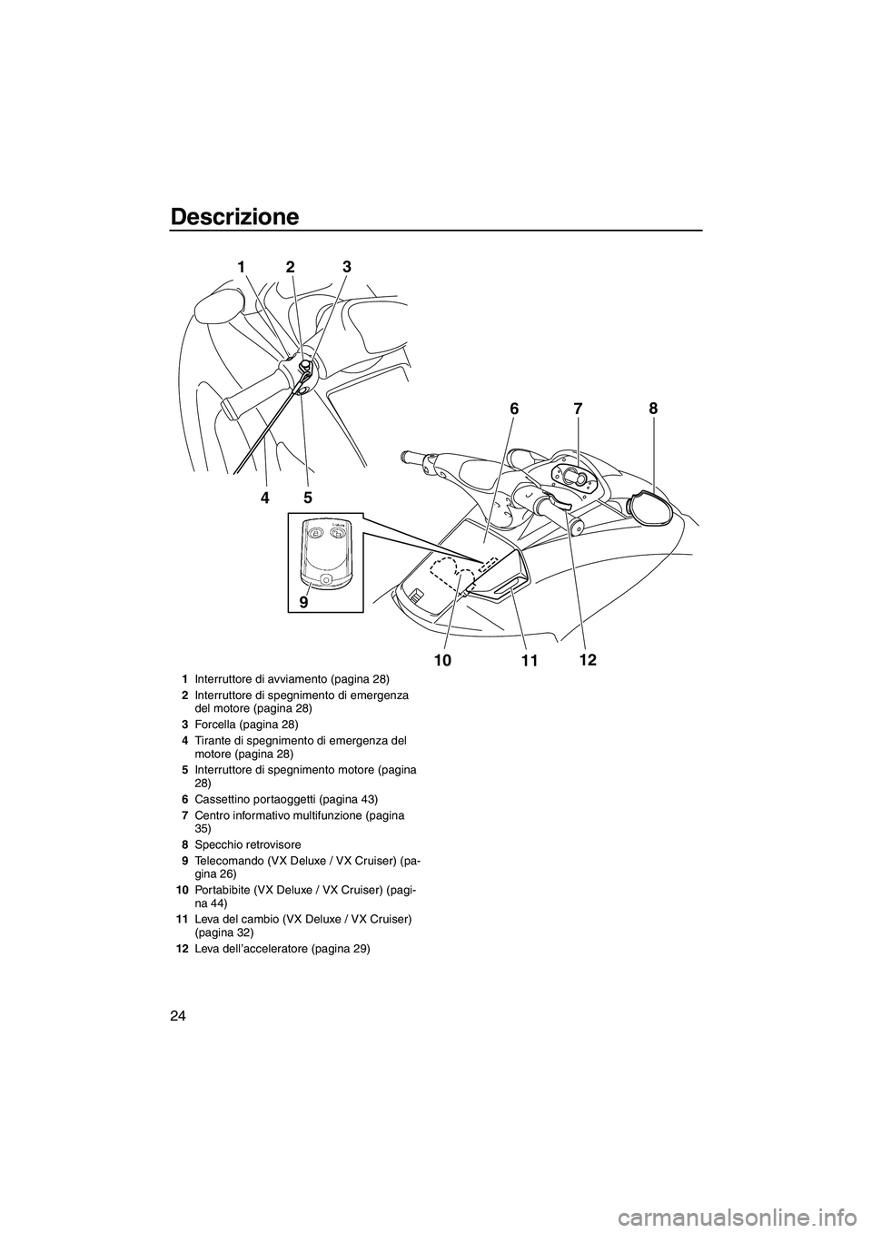 YAMAHA VX DELUXE 2010  Manuale duso (in Italian) Descrizione
24
5
4 1
23
10
1112 7
68
9
1Interruttore di avviamento (pagina 28)
2Interruttore di spegnimento di emergenza 
del motore (pagina 28)
3Forcella (pagina 28)
4Tirante di spegnimento di emerge