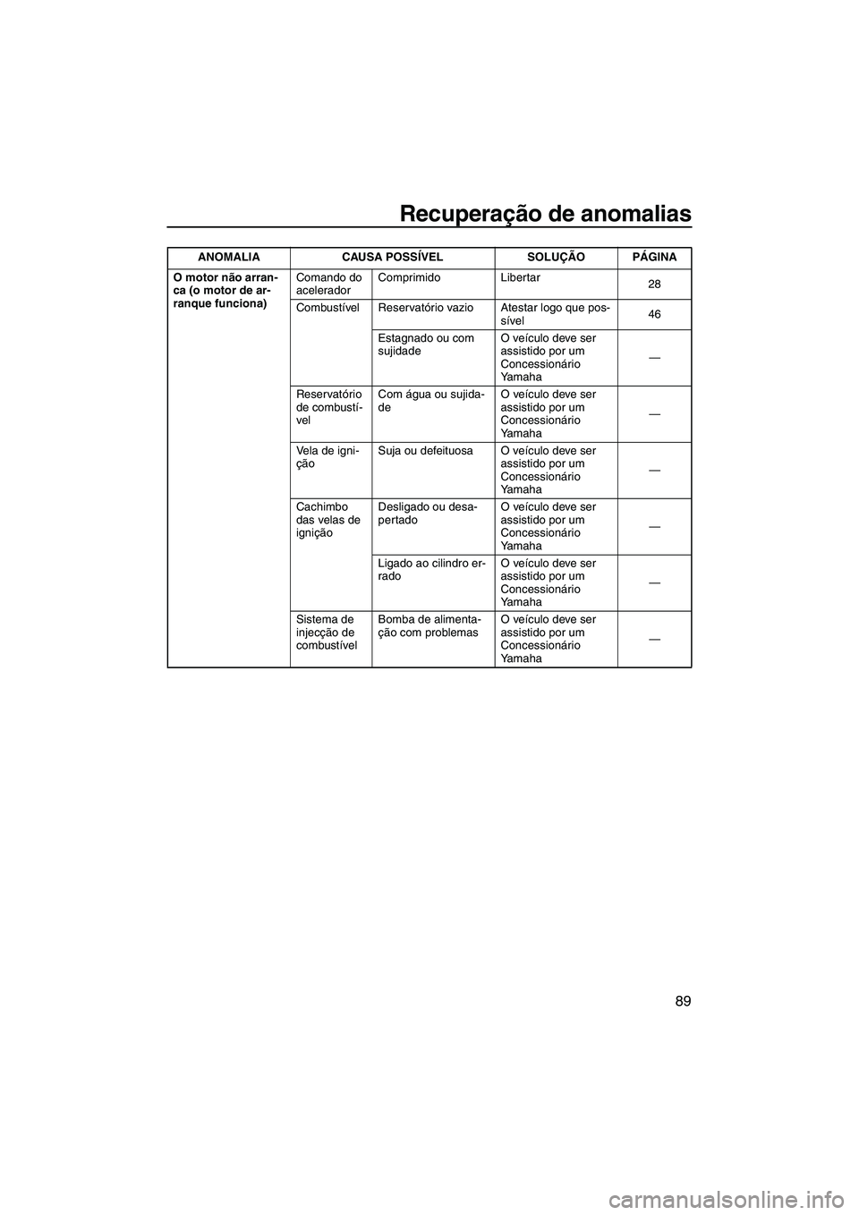 YAMAHA VX 2010 Manual de utilização (in Portuguese) Recuperação de anomalias
89
O motor não arran-
ca (o motor de ar-
ranque funciona)Comando do
aceleradorComprimido Libertar
28
Combustível Reservatório vazio Atestar logo que pos-
sível46
Estagn YAMAHA VX 2010 Manual de utilização (in Portuguese) Recuperação de anomalias
89
O motor não arran-
ca (o motor de ar-
ranque funciona)Comando do
aceleradorComprimido Libertar
28
Combustível Reservatório vazio Atestar logo que pos-
sível46
Estagn
