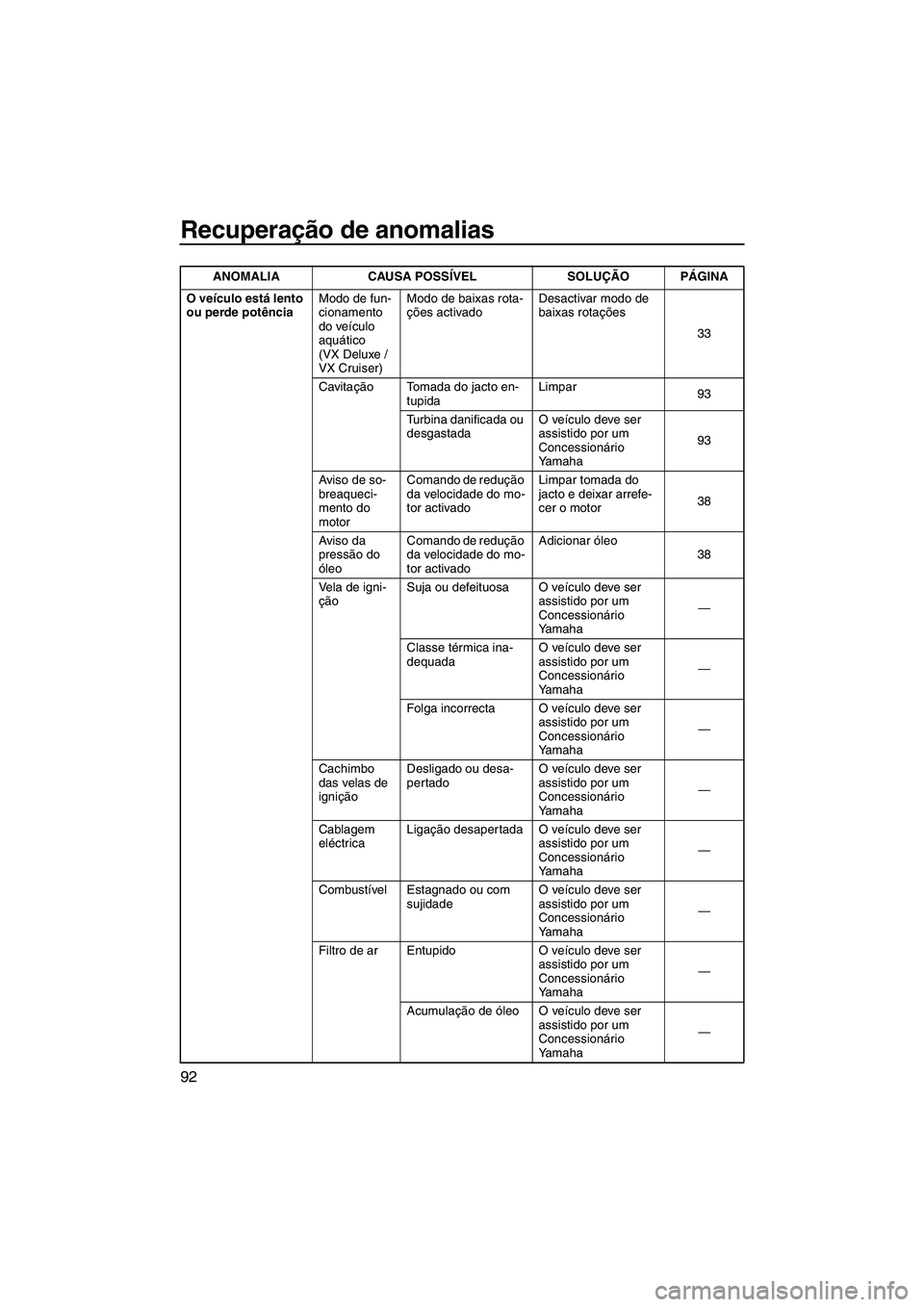 YAMAHA VX 2010 Manual de utilização (in Portuguese) Recuperação de anomalias
92
O veículo está lento
ou perde potênciaModo de fun-
cionamento
do veículo
aquático
(VX Deluxe /
VX Cruiser)Modo de baixas rota-
ções activadoDesactivar modo de YAMAHA VX 2010 Manual de utilização (in Portuguese) Recuperação de anomalias
92
O veículo está lento
ou perde potênciaModo de fun-
cionamento
do veículo
aquático
(VX Deluxe /
VX Cruiser)Modo de baixas rota-
ções activadoDesactivar modo de