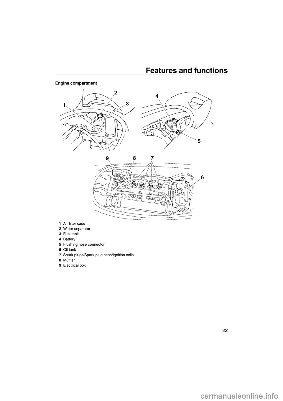 YAMAHA VX SPORT 2009  Owners Manual Features and functions
22
Engine compartment
1Air filter case
2Water separator
3Fuel tank
4Battery
5Flushing hose connector
6Oil tank
7Spark plugs/Spark plug caps/Ignition coils
8Muffler
9Electrical b