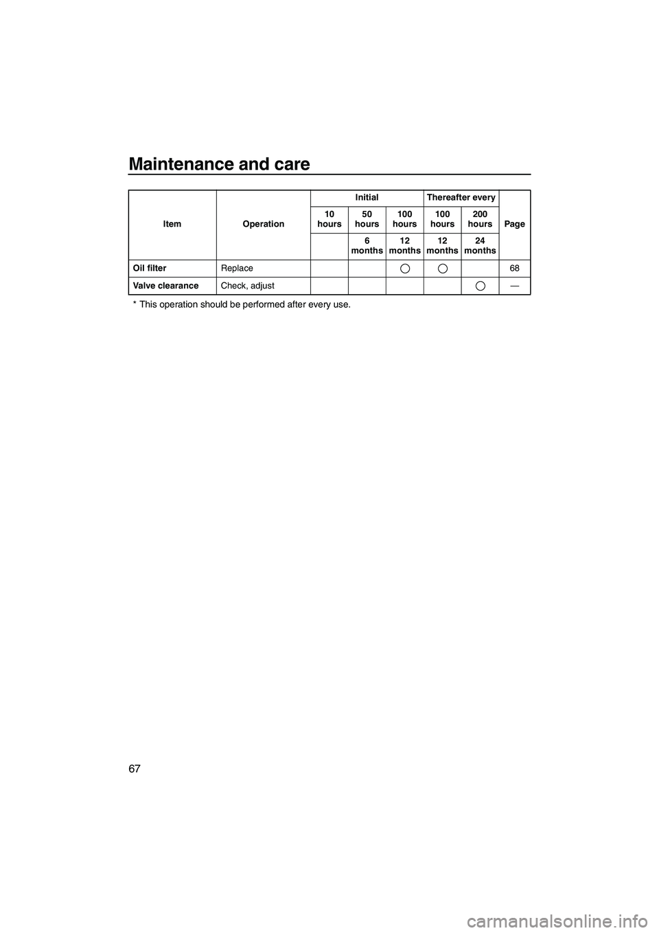 YAMAHA VX SPORT 2009 Manual PDF Maintenance and care
67
* This operation should be performed after every use.
Oil filterReplace 68
Valve clearanceCheck, adjust— Item OperationInitial Thereafter every
Page 10 
hours50 
hours100 
ho